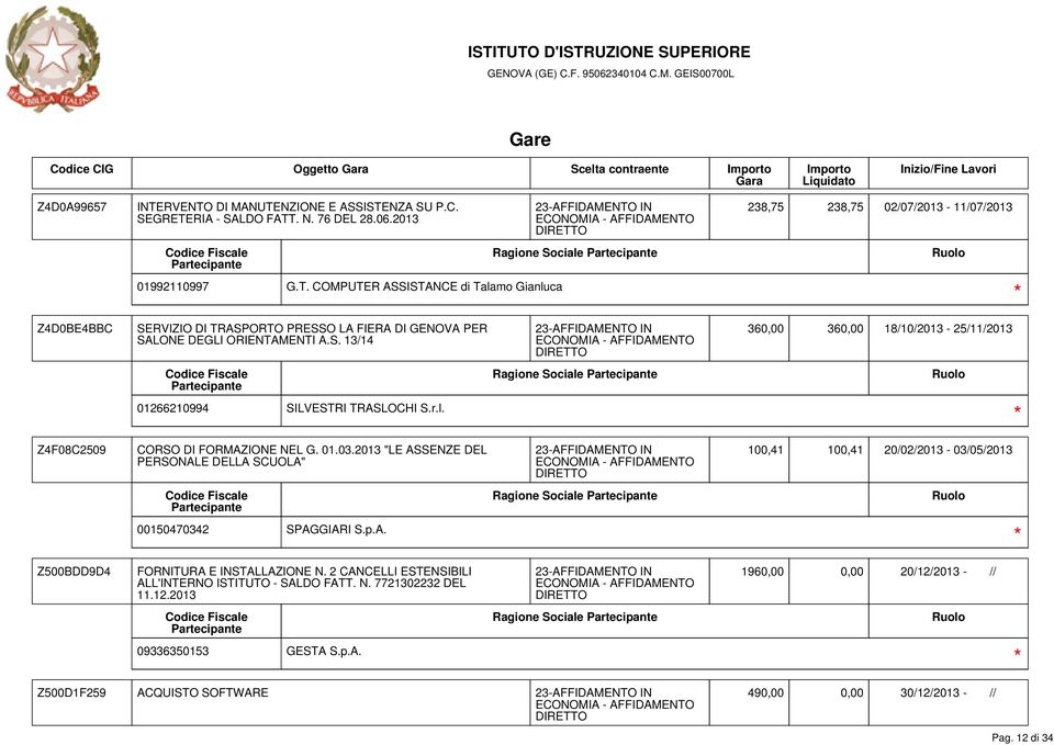 2013 "LE ASSENZE DEL PERSONALE DELLA SCUOLA" 100,41 100,41 20/02/2013-03/05/2013 Ragione Sociale Z500BDD9D4 FORNITURA E INSTALLAZIONE N. 2 CANCELLI ESTENSIBILI ALL'INTERNO ISTITUTO - SALDO FATT. N. 7721302232 DEL 11.