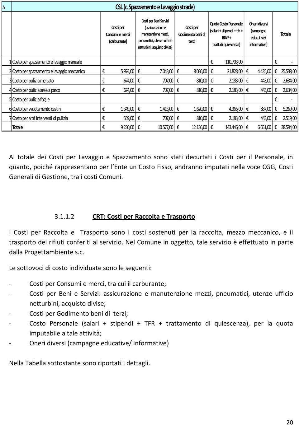 Godimento beni di terzi Quota Costo Personale (salari + stipendi + tfr + IRAP + tratt.