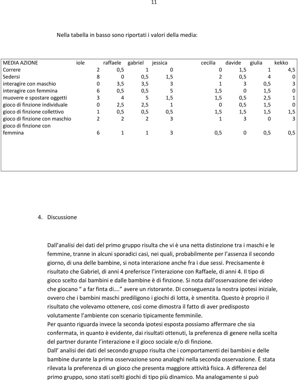 1 0,5 0,5 0,5 1,5 1,5 1,5 1,5 gioco di finzione con maschio 2 2 2 3 1 3 0 3 gioco di finzione con femmina 6 1 1 3 0,5 0 0,5 0,5 4.