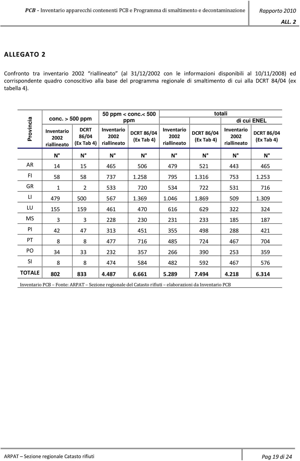 < 500 ppm Inventario 2002 riallineato DCRT 86/04 (Ex Tab 4) Inventario 2002 riallineato DCRT 86/04 (Ex Tab 4) totali Inventario 2002 riallineato di cui ENEL DCRT 86/04 (Ex Tab 4) N N N N N N N N AR