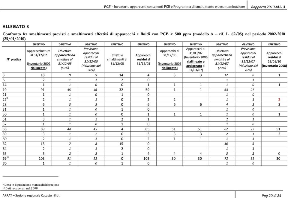 apparecchi 31/03/07 apparecchi apparecchi da Effettivi 31/12/06 apparecchi da residui al (Inventario 2006 residui al smaltire al smaltimenti al residui al smaltire al riallineato e (Inventario 2006