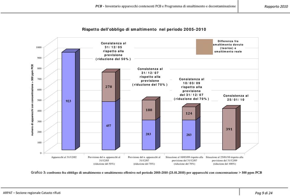 previsione del (riduzione del 70%) 124 283 Consistenza al 25/01/10 391 100 0 al 31/12/02 Previsione del n. apparecchi al (riduzione del 50%) Previsione del n.