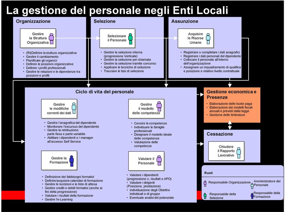 (progressione Verticale) Gestire la selezione per chiamata Gestire la selezione tramite concorso Applicare le tecniche di selezione Tracciare le fasi di selezione Acquisire le le Risorse Umane