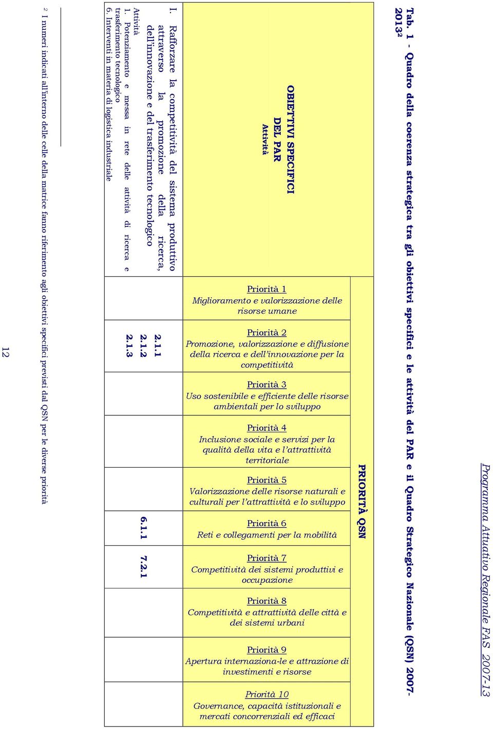 sviluppo Priorità 4 Inclusione sociale e servizi per la qualità della vita e l attrattività territoriale Priorità 5 Valorizzazione delle risorse naturali e culturali per l attrattività e lo sviluppo