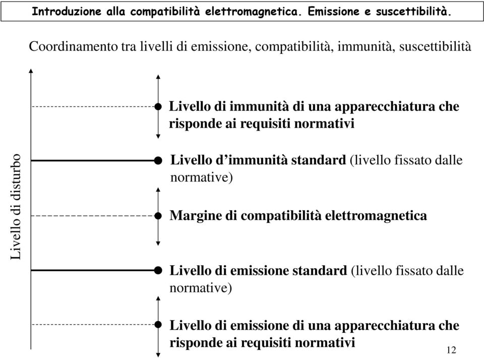 risponde ai requisiti normativi Livello di disturbo Livello d immunità standard (livello fissato dalle normative) Margine di