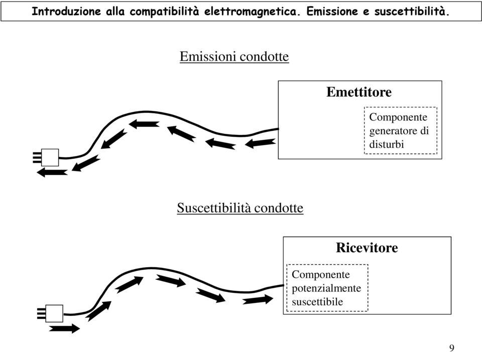 Emissioni condotte Emettitore Componente generatore di