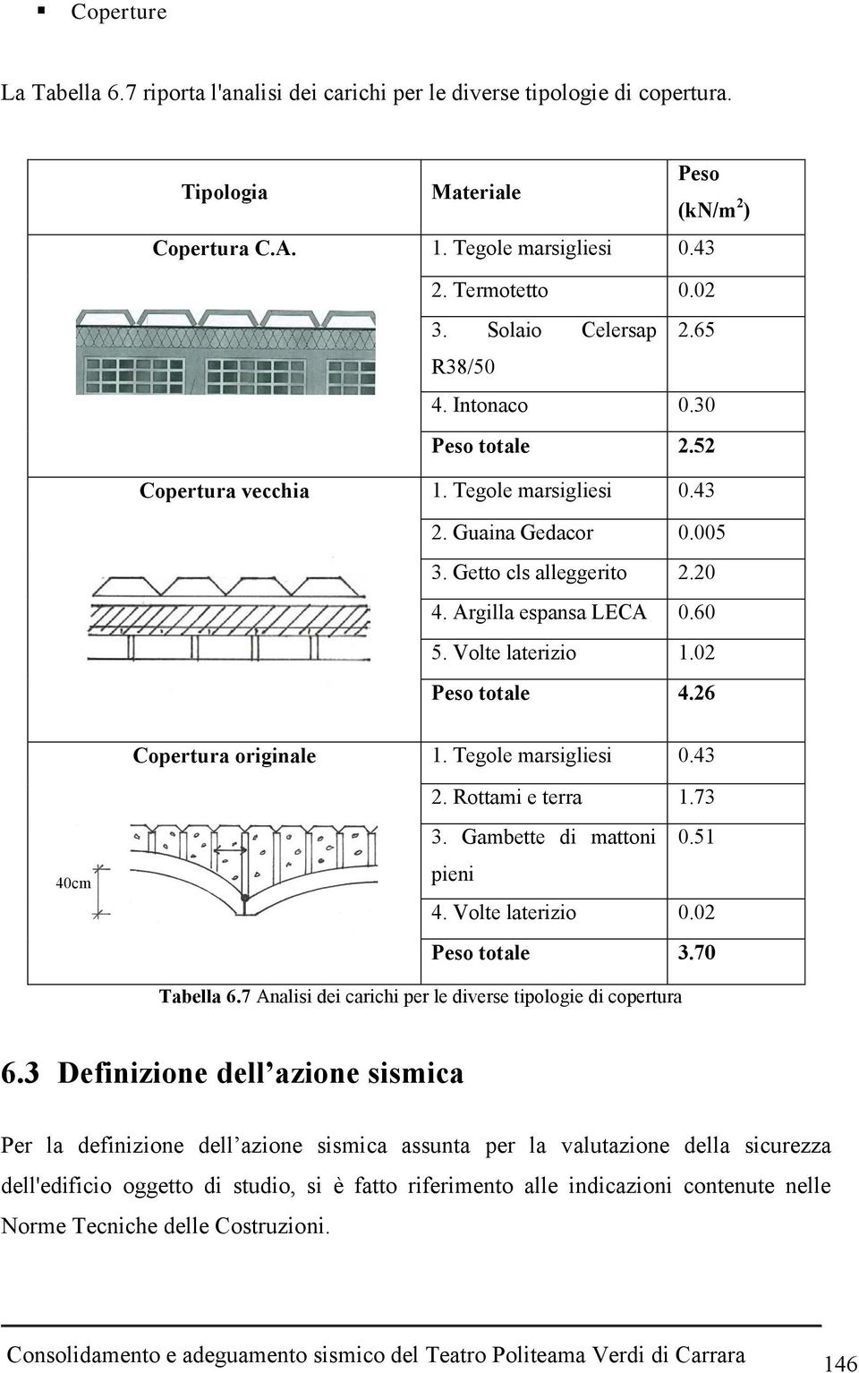 Volte laterizio 1.02 Peso totale 4.26 Copertura originale 1. Tegole marsigliesi 0.43 2. Rottami e terra 1.73 40cm 3. Gambette di mattoni 0.51 pieni 4. Volte laterizio 0.02 Peso totale 3.70 Tabella 6.