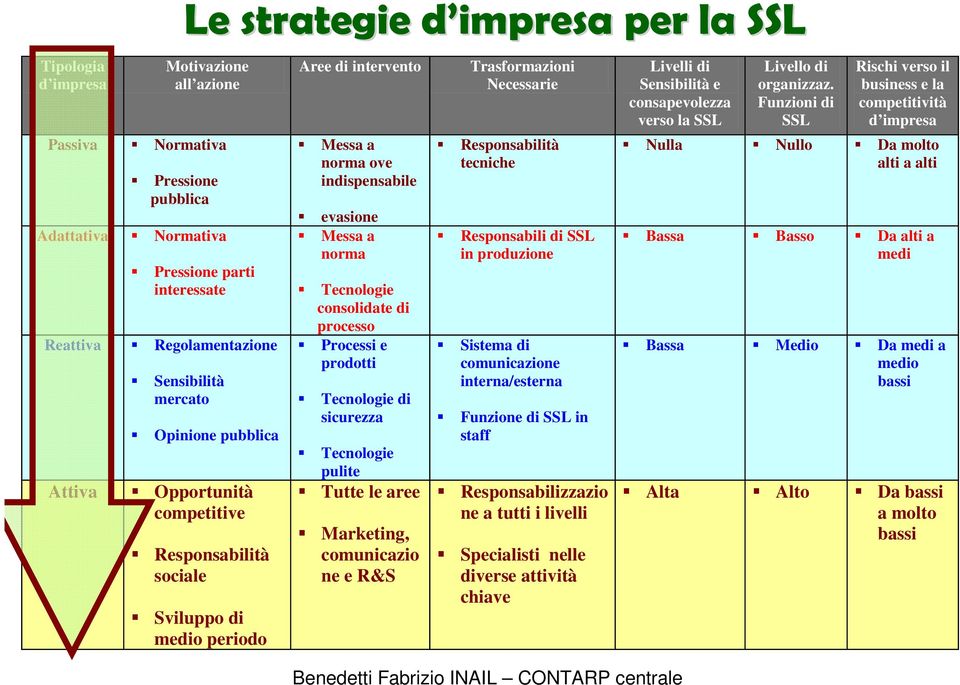 consolidate di processo Processi e prodotti Tecnologie di sicurezza Tecnologie pulite Tutte le aree Marketing, comunicazio ne e R&S Trasformazioni Necessarie Responsabilità tecniche Responsabili di