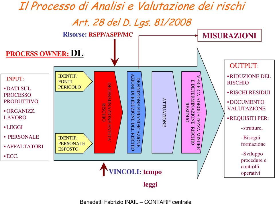 LAVORO LEGGI PERSONALE APPALTATORI ECC. IDENTIF. FONTI PERICOLO IDENTIF.