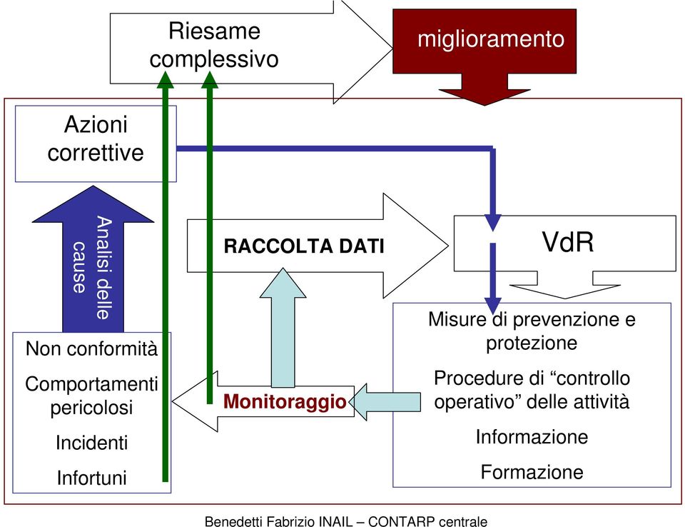 RACCOLTA DATI Monitoraggio VdR Misure di prevenzione e protezione