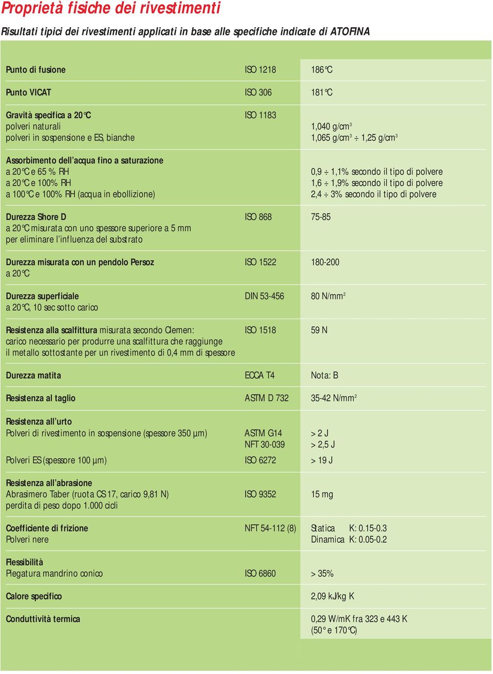 RH (acqua in ebollizione) 0,9 1,1% secondo il tipo di polvere 1,6 1,9% secondo il tipo di polvere 2,4 3% secondo il tipo di polvere Durezza Shore D ISO 868 75-85 a 20 C misurata con uno spessore