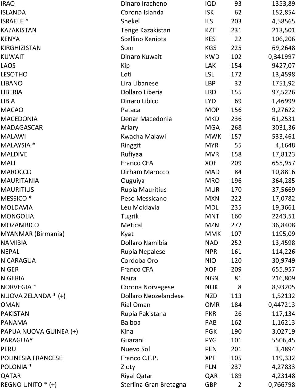 97,5226 LIBIA Dinaro Libico LYD 69 1,46999 MACAO Pataca MOP 156 9,27622 MACEDONIA Denar Macedonia MKD 236 61,2531 MADAGASCAR Ariary MGA 268 3031,36 MALAWI Kwacha Malawi MWK 157 533,461 MALAYSIA *