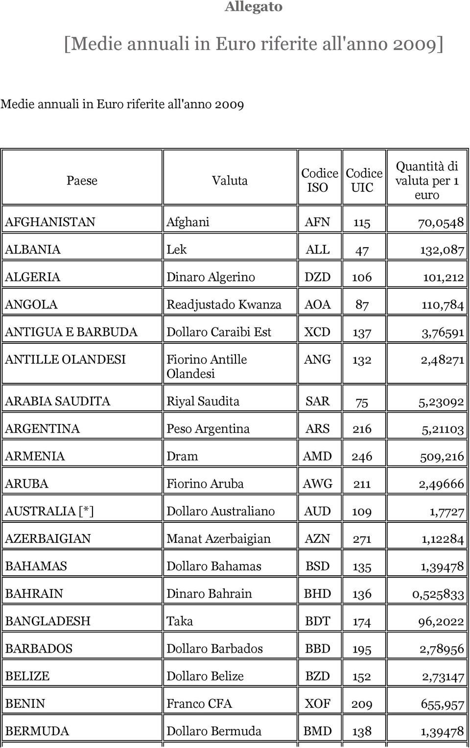 Antille Olandesi ANG 132 2,48271 ARABIA SAUDITA Riyal Saudita SAR 75 5,23092 ARGENTINA Peso Argentina ARS 216 5,21103 ARMENIA Dram AMD 246 509,216 ARUBA Fiorino Aruba AWG 211 2,49666 AUSTRALIA [*]