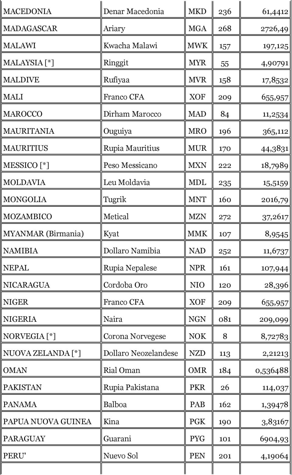 235 15,5159 MONGOLIA Tugrik MNT 160 2016,79 MOZAMBICO Metical MZN 272 37,2617 MYANMAR (Birmania) Kyat MMK 107 8,9545 NAMIBIA Dollaro Namibia NAD 252 11,6737 NEPAL Rupia Nepalese NPR 161 107,944