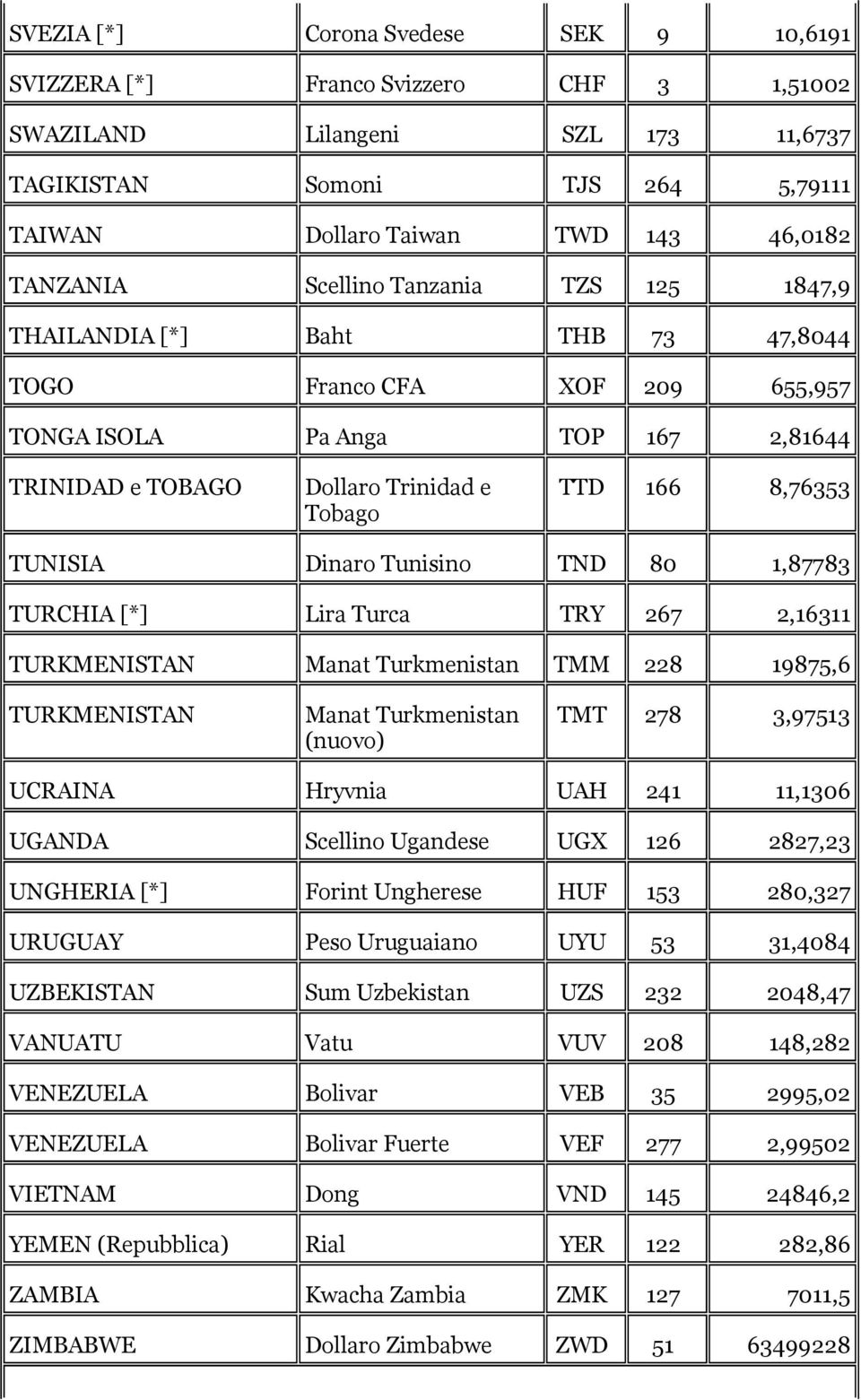 TUNISIA Dinaro Tunisino TND 80 1,87783 TURCHIA [*] Lira Turca TRY 267 2,16311 TURKMENISTAN Manat Turkmenistan TMM 228 19875,6 TURKMENISTAN Manat Turkmenistan (nuovo) TMT 278 3,97513 UCRAINA Hryvnia