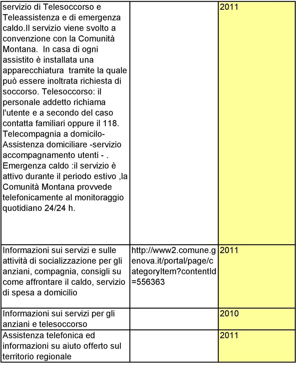 Telesoccorso: il personale addetto richiama l'utente e a secondo del caso contatta familiari oppure il 118. Telecompagnia a domicilo- Assistenza domiciliare -servizio accompagnamento utenti -.