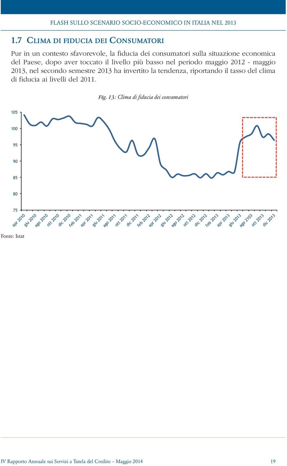 maggio 2012 - maggio 2013, nel secondo semestre 2013 ha invertito la tendenza, riportando il tasso del clima di fiducia ai livelli del 2011. Fig.