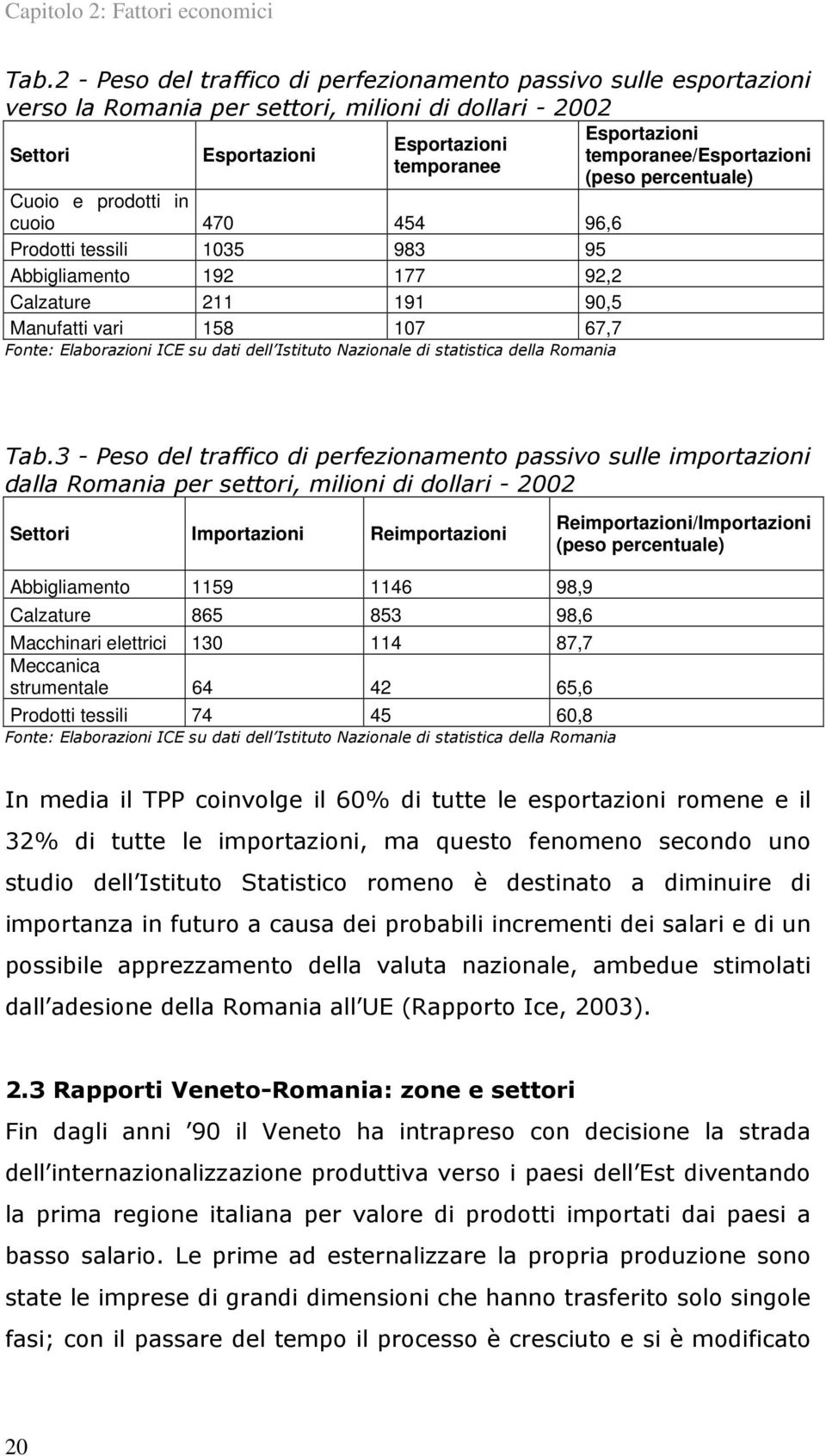 454 96,6 Prodotti tessili 1035 983 95 Abbigliamento 192 177 92,2 Calzature 211 191 90,5 Manufatti vari 158 107 67,7 Fonte: Elaborazioni ICE su dati dell Istituto Nazionale di statistica della Romania