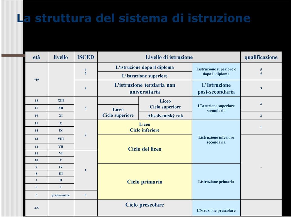 superiore 17 XII Liceo secondaria 16 XI Ciclo superiore Absolventský rok 2 5 4 3 15 X 14 IX 13 VIII 12 VII 11 VI 2 Liceo Ciclo inferiore Ciclo del liceo