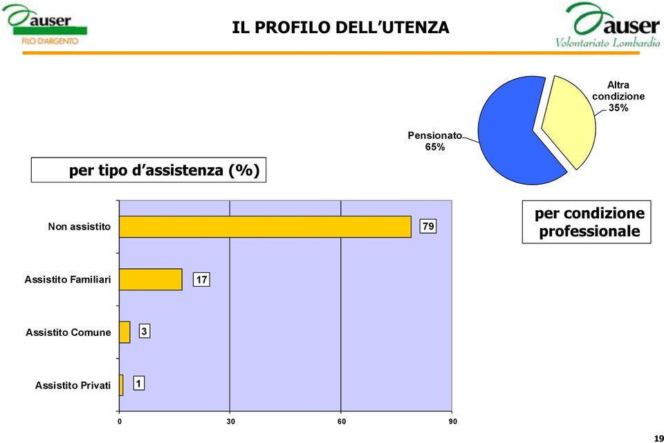 assistito 79 per condizione professionale Assistito