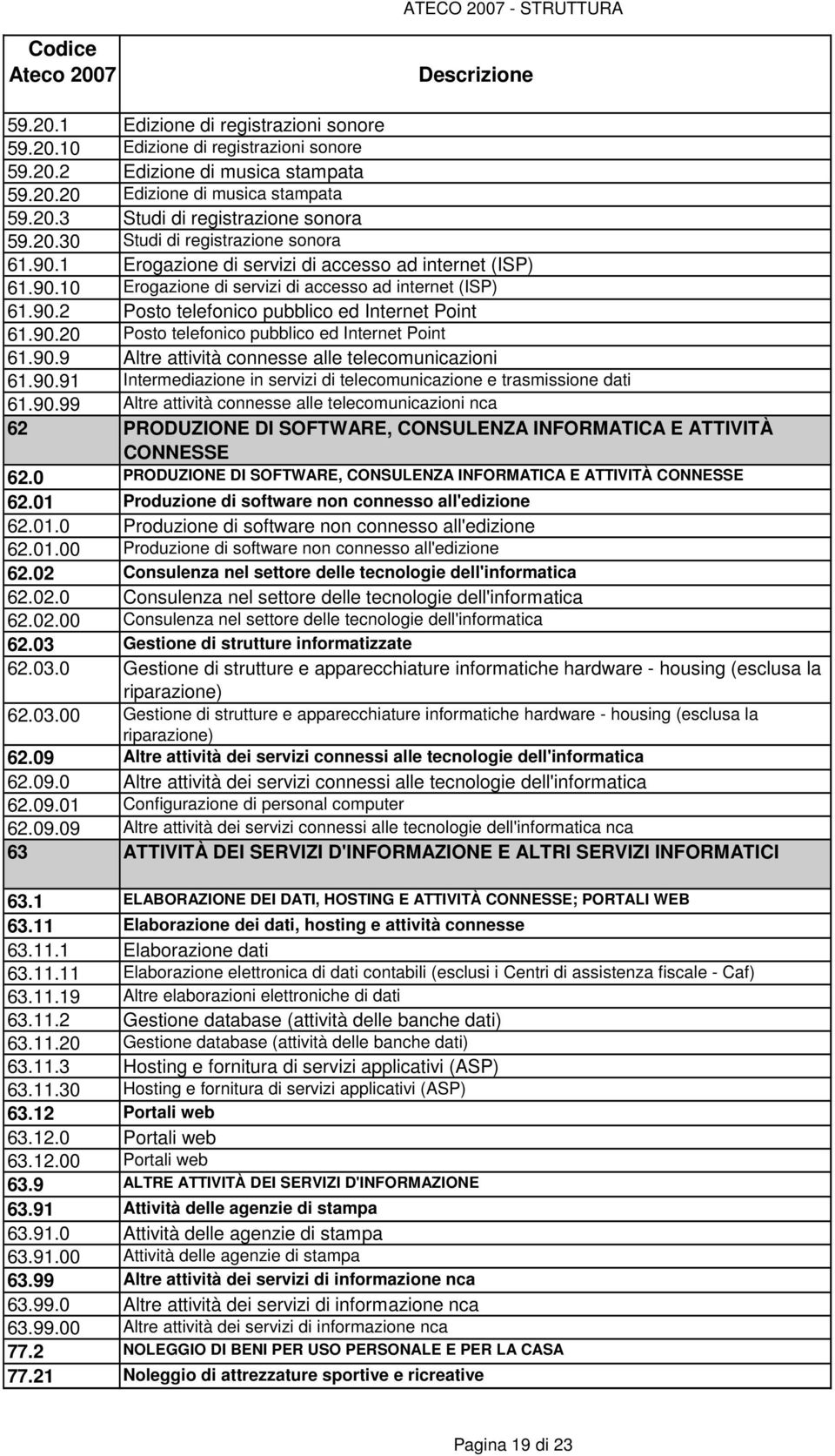 90.9 Altre attività connesse alle telecomunicazioni 61.90.91 Intermediazione in servizi di telecomunicazione e trasmissione dati 61.90.99 Altre attività connesse alle telecomunicazioni nca 62 PRODUZIONE DI SOFTWARE, CONSULENZA INFORMATICA E ATTIVITÀ CONNESSE 62.