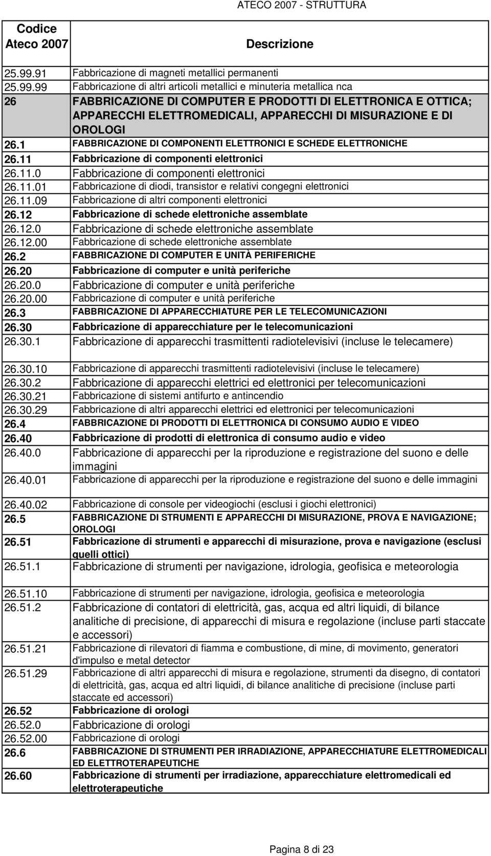 ELETTROMEDICALI, APPARECCHI DI MISURAZIONE E DI OROLOGI 26.1 FABBRICAZIONE DI COMPONENTI ELETTRONICI E SCHEDE ELETTRONICHE 26.11 Fabbricazione di componenti elettronici 26.11.0 Fabbricazione di componenti elettronici 26.