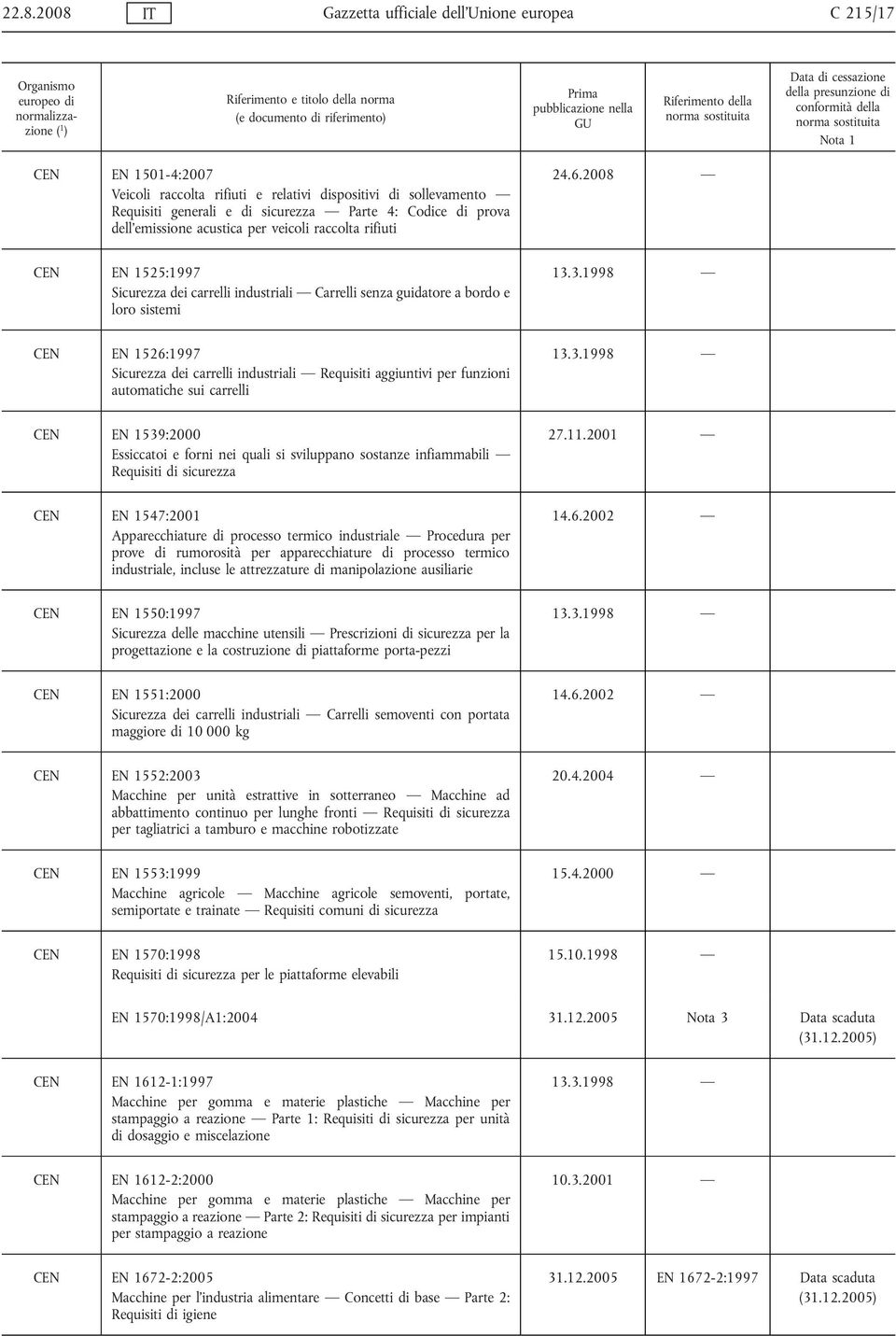 3.1998 CEN EN 1526:1997 Sicurezza dei carrelli industriali Requisiti aggiuntivi per funzioni automatiche sui carrelli 13.3.1998 CEN EN 1539:2000 Essiccatoi e forni nei quali si sviluppano sostanze