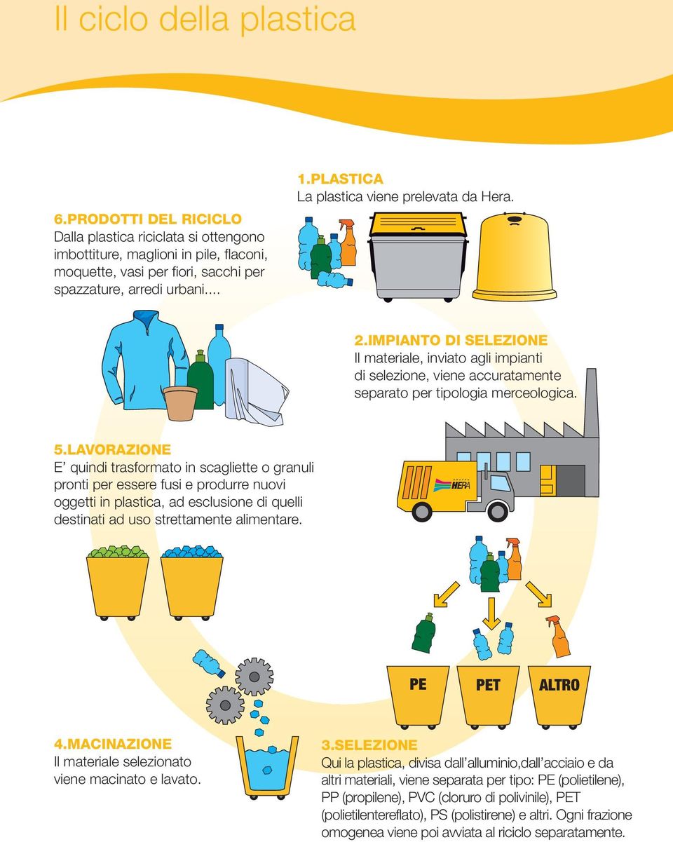 LAVORAZIONE E quindi trasformato in scagliette o granuli pronti per essere fusi e produrre nuovi oggetti in plastica, ad esclusione di quelli destinati ad uso strettamente alimentare. PE PET ALTRO 4.