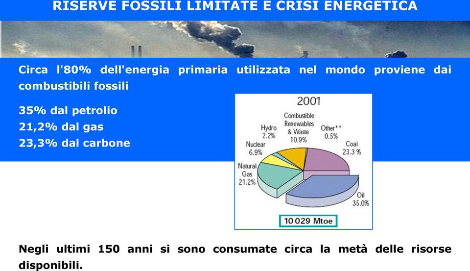 combustibili fossili 35% dal petrolio 21,2% dal gas 23,3% dal