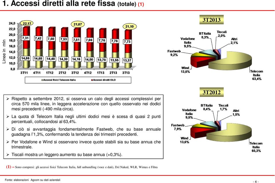 dodici mesi precedenti (-490 mila circa). La quota di Telecom Italia negli ultimi dodici mesi è scesa di quasi 2 punti percentuali, collocandosi al 63,4%.