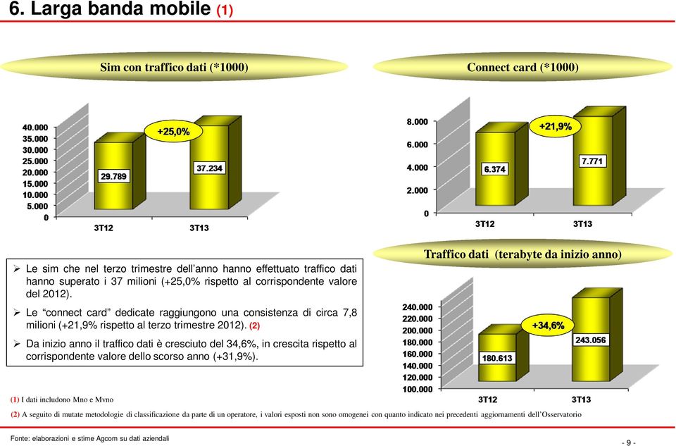 (2) Da inizio anno il traffico dati è cresciuto del 34,6%, in crescita rispetto al corrispondente valore dello scorso anno (+31,9%).