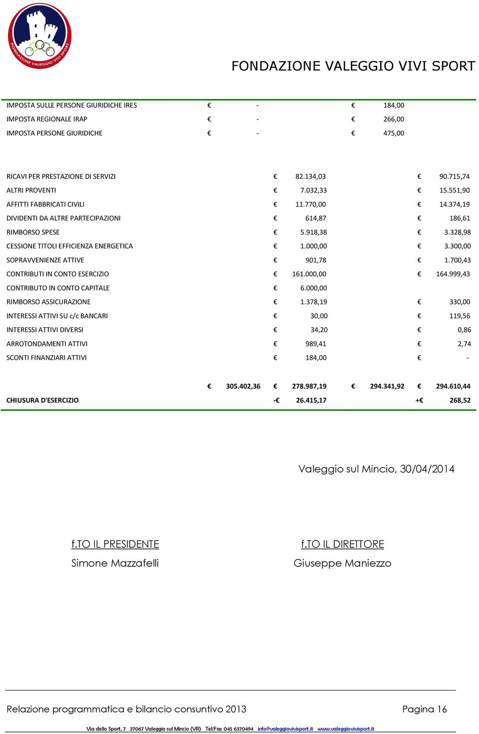 300,00 SOPRAVVENIENZE ATTIVE 901,78 1.700,43 CONTRIBUTI IN CONTO ESERCIZIO 161.000,00 164.999,43 CONTRIBUTO IN CONTO CAPITALE 6.000,00 RIMBORSO ASSICURAZIONE 1.