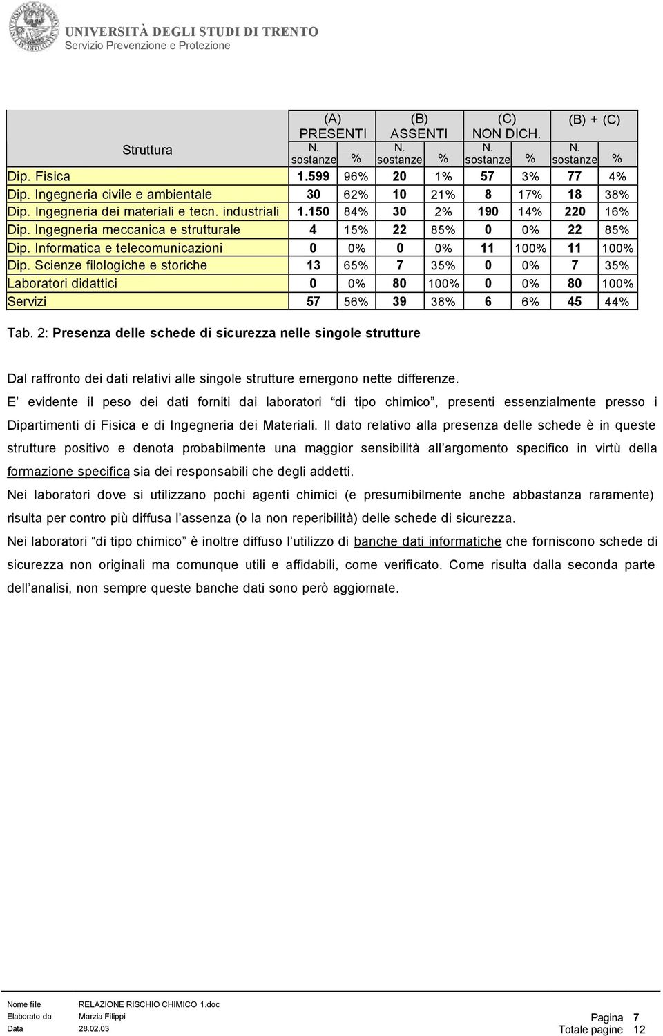 Scienze filologiche e storiche 13 65% 7 35% 0 7 35% Laboratori didattici 0 80 10 0 80 10 Servizi 57 56% 39 38% 6 6% 45 44% Tab.