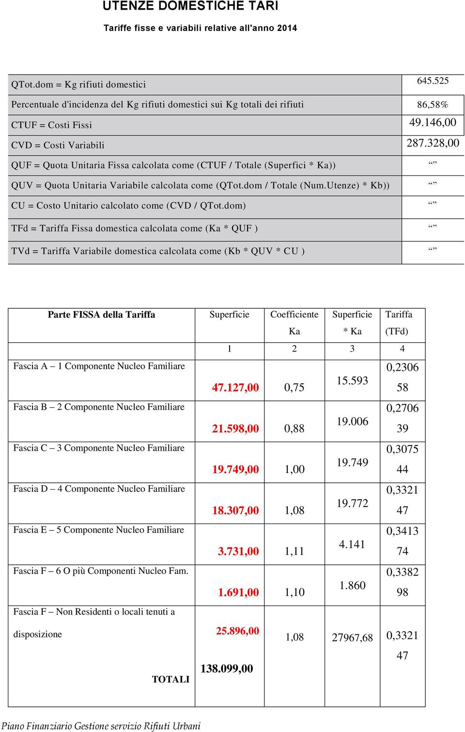 328,00 QUF = Quota Unitaria Fissa calcolata come (CTUF / Totale (Superfici * Ka)) QUV = Quota Unitaria Variabile calcolata come (QTot.dom / Totale (Num.