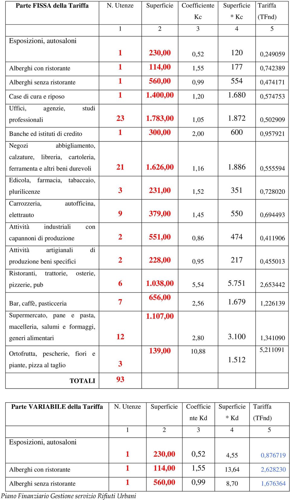 ristorante 1 560,00 0,99 554 0,474171 Case di cura e riposo 1 1.400,00 1,20 1.680 0,574753 Uffici, agenzie, studi professionali 23 1.783,00 1,05 1.