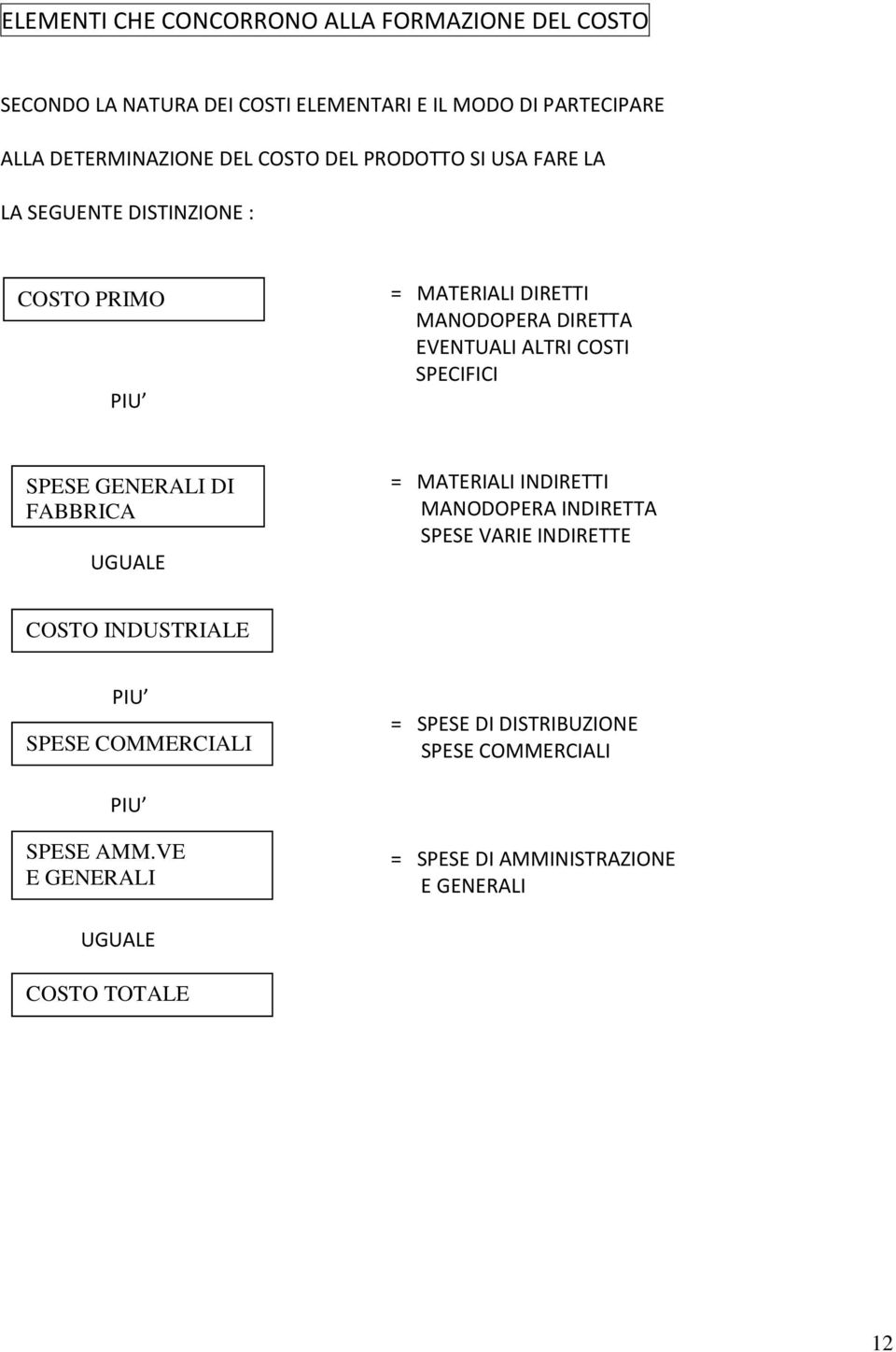 SPECIFICI SPESE GENERALI DI FABBRICA UGUALE = MATERIALI INDIRETTI MANODOPERA INDIRETTA SPESE VARIE INDIRETTE COSTO INDUSTRIALE FABBRICA PIU