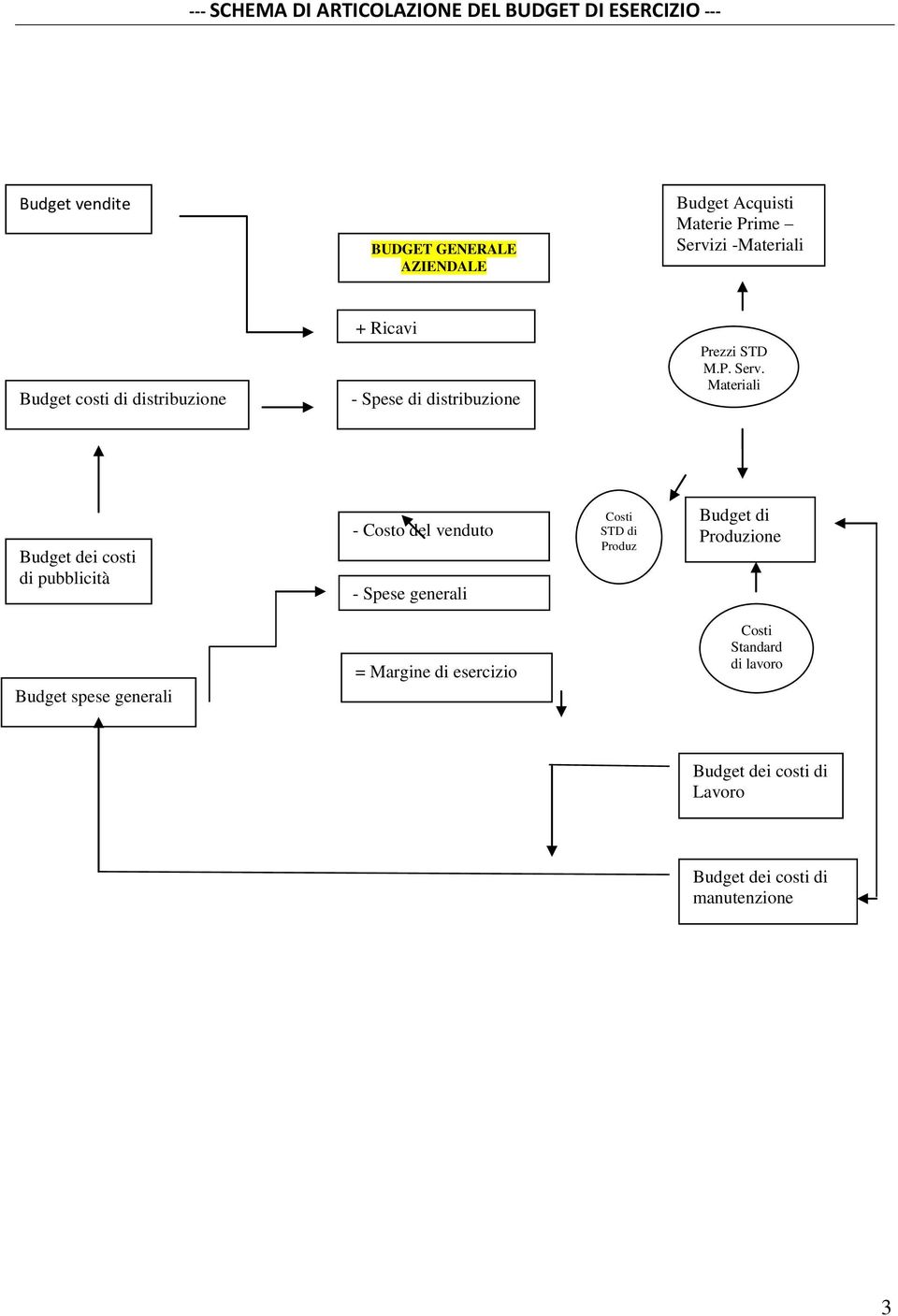 zi -Materiali Budget costi di distribuzione + Ricavi - Spese di distribuzione Prezzi STD M.P. Serv.