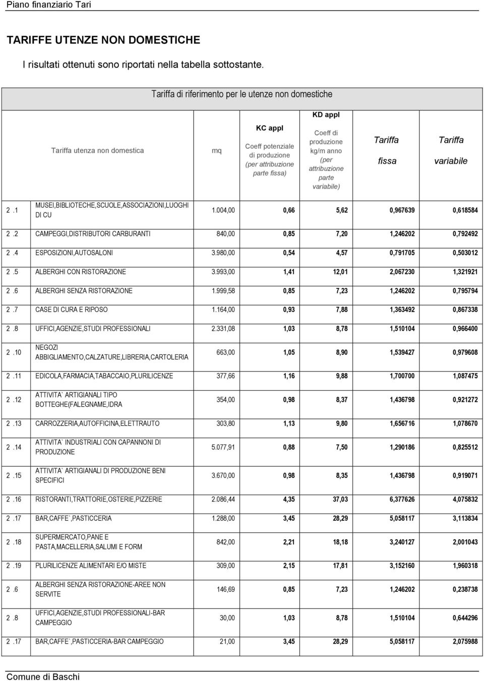 parte variabile) Tariffa fissa Tariffa variabile 2.1 MUSEI,BIBLIOTECHE,SCUOLE,ASSOCIAZIONI,LUOGHI DI CU 1.004,00 0,66 5,62 0,967639 0,618584 2.