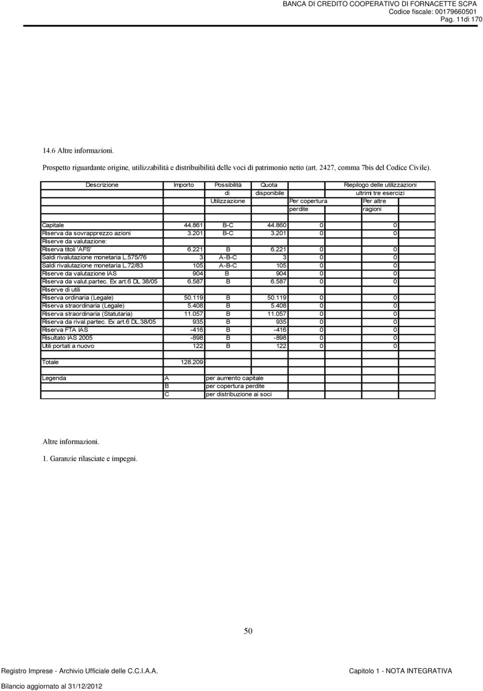 860 0 0 Riserva da sovrapprezzo azioni 3.201 B-C 3.201 0 0 Riserve da valutazione: Riserva titoli 'AFS' 6.221 B 6.221 0 0 Saldi rivalutazione monetaria L.