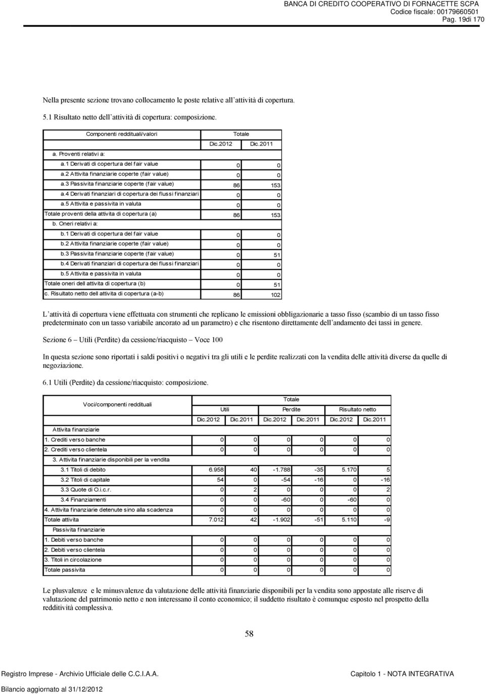 4 Derivati finanziari di copertura dei flussi finanziari 0 0 a.5 Attivita e passivita in valuta 0 0 Totale proventi della attivita di copertura (a) 86 153 b. Oneri relativi a: b.