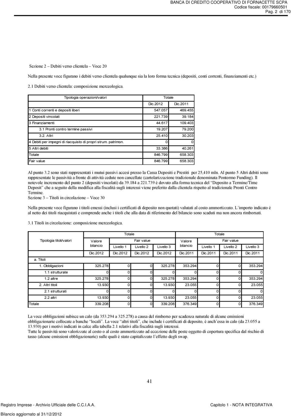 455 2 Depositi vincolati 221.739 39.184 3 Finanziamenti 44.617 109.403 3.1 Pronti contro termine passivi 19.207 79.200 3.2. Altri 25.410 30.203 4 Debiti per impegni di riacquisto di propri strum.