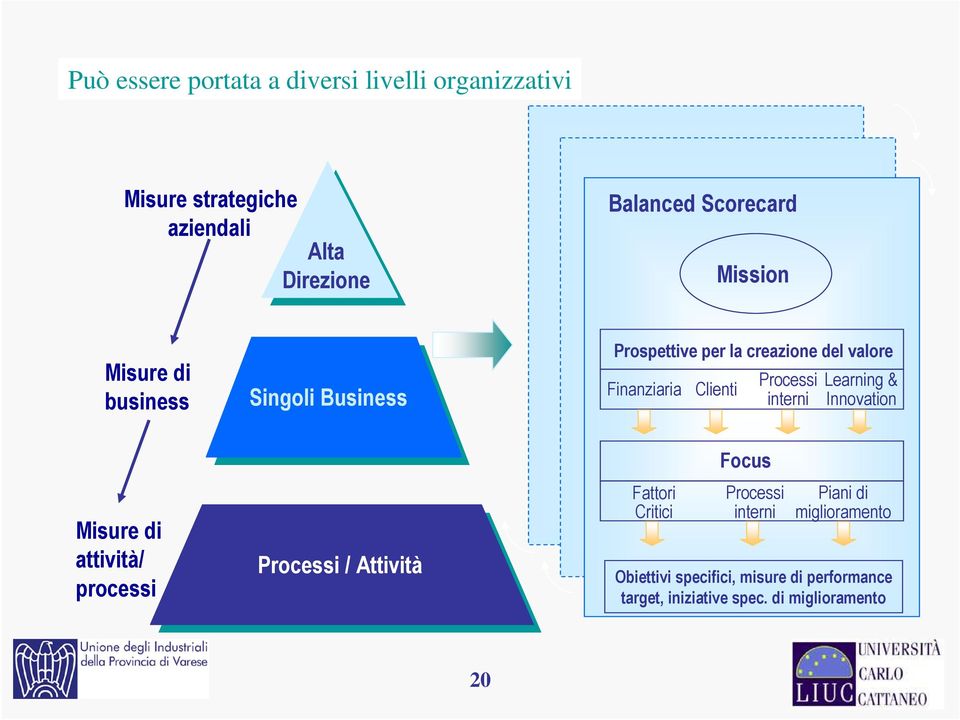 per la creazione del valore Finanziaria Fattori Critici Clienti Focus Processi interni Processi interni Learning &