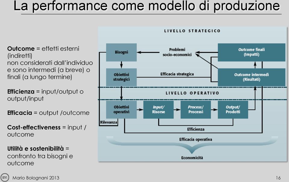 termine) Efficienza = input/output o output/input Efficacia = output /outcome