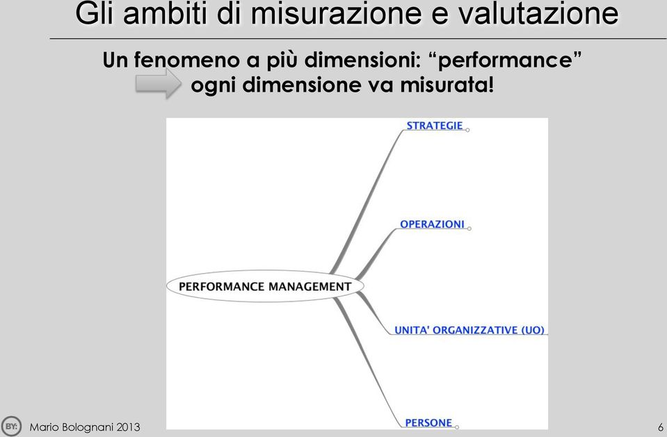 più dimensioni: performance