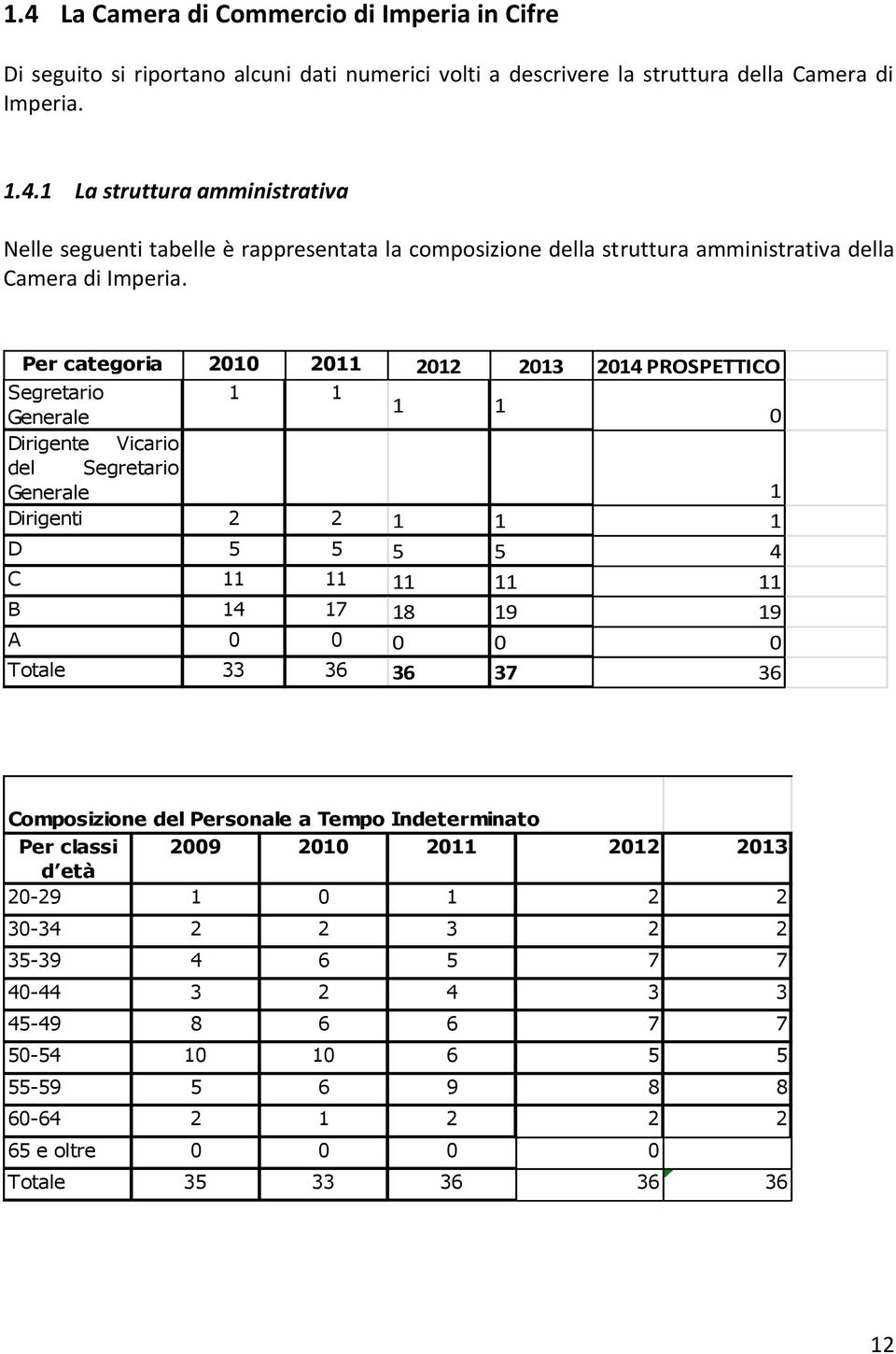 0 0 0 0 Totale 33 36 36 37 36 Composizione del Personale a Tempo Indeterminato Per classi 2009 2010 2011 2012 2013 d età 20-29 1 0 1 2 2 30-34 2 2 3 2 2 35-39 4 6 5 7 7 40-44 3 2 4 3 3 45-49 8 6