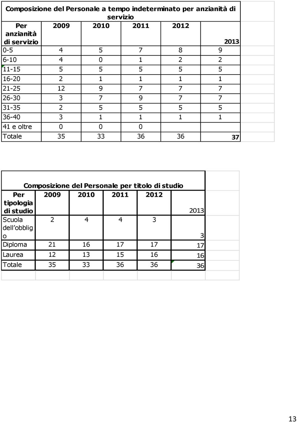 3 1 1 1 1 41 e oltre 0 0 0 Totale 35 33 36 36 37 Composizione del Personale per titolo di studio Per 2009 2010 2011 2012