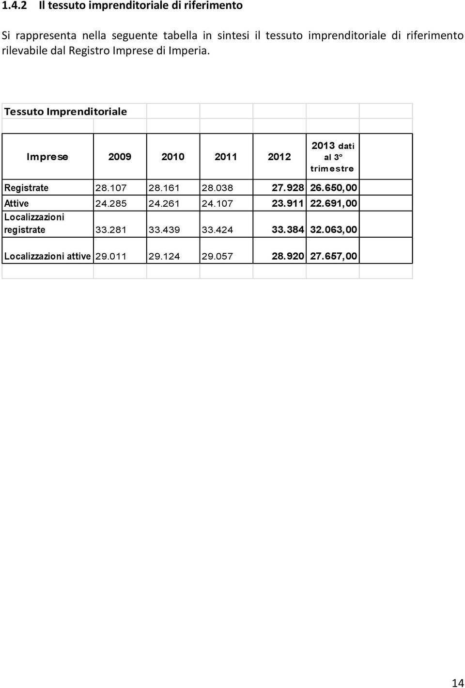 Tessuto Imprenditoriale Imprese 2009 2010 2011 2012 2013 dati al 3 trimestre Registrate 28.107 28.161 28.038 27.928 26.