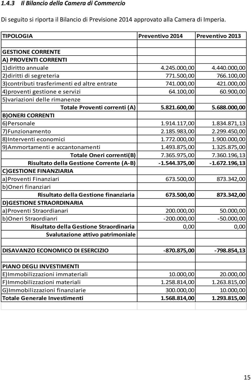 100,00 3)contributi trasferimenti ed altre entrate 741.000,00 421.000,00 4)proventi gestione e servizi 64.100,00 60.900,00 5)variazioni delle rimanenze Totale Proventi correnti (A) 5.821.600,00 5.688.