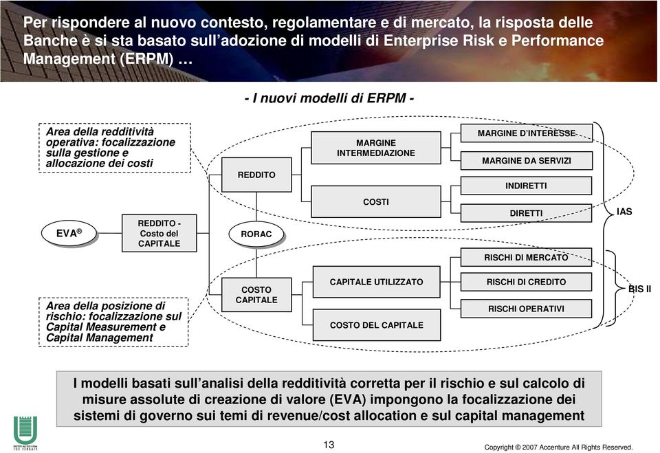 CAPITALE RORAC COSTI DIRETTI IAS RISCHI DI MERCATO Area della posizione di rischio: focalizzazione sul Capital Measurement e Capital Management COSTO CAPITALE CAPITALE UTILIZZATO COSTO DEL CAPITALE