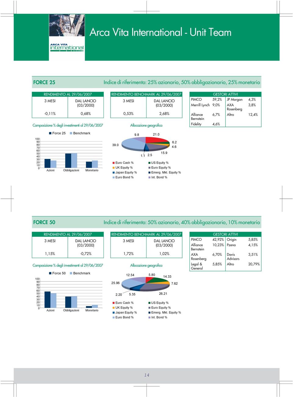 Benchmark Azioni Obbligazioni Monetario 39.0 9.8 1.1 2.5 21.0 15.9 Euro Cash % US Equity % UK Equity % Euro Equity % 6.2 4.6 Japan Equity % Emerg. Mkt. Equity % Euro Bond % Int.